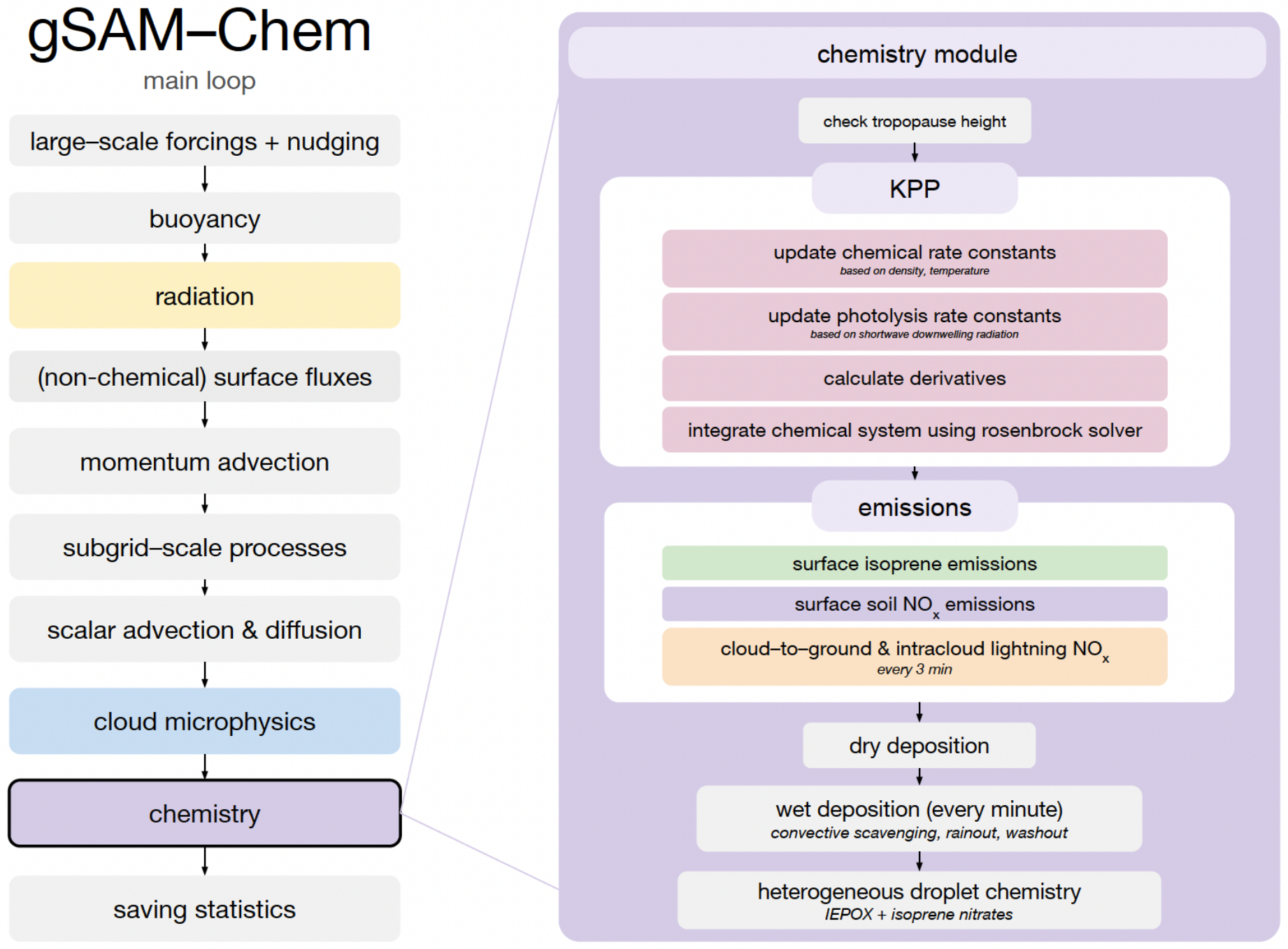 gSAM–Chem model time-step flowchart showing the sequence of dynamics, surface fluxes, microphysics, chemistry, and radiation, with a zoom into the chemistry module