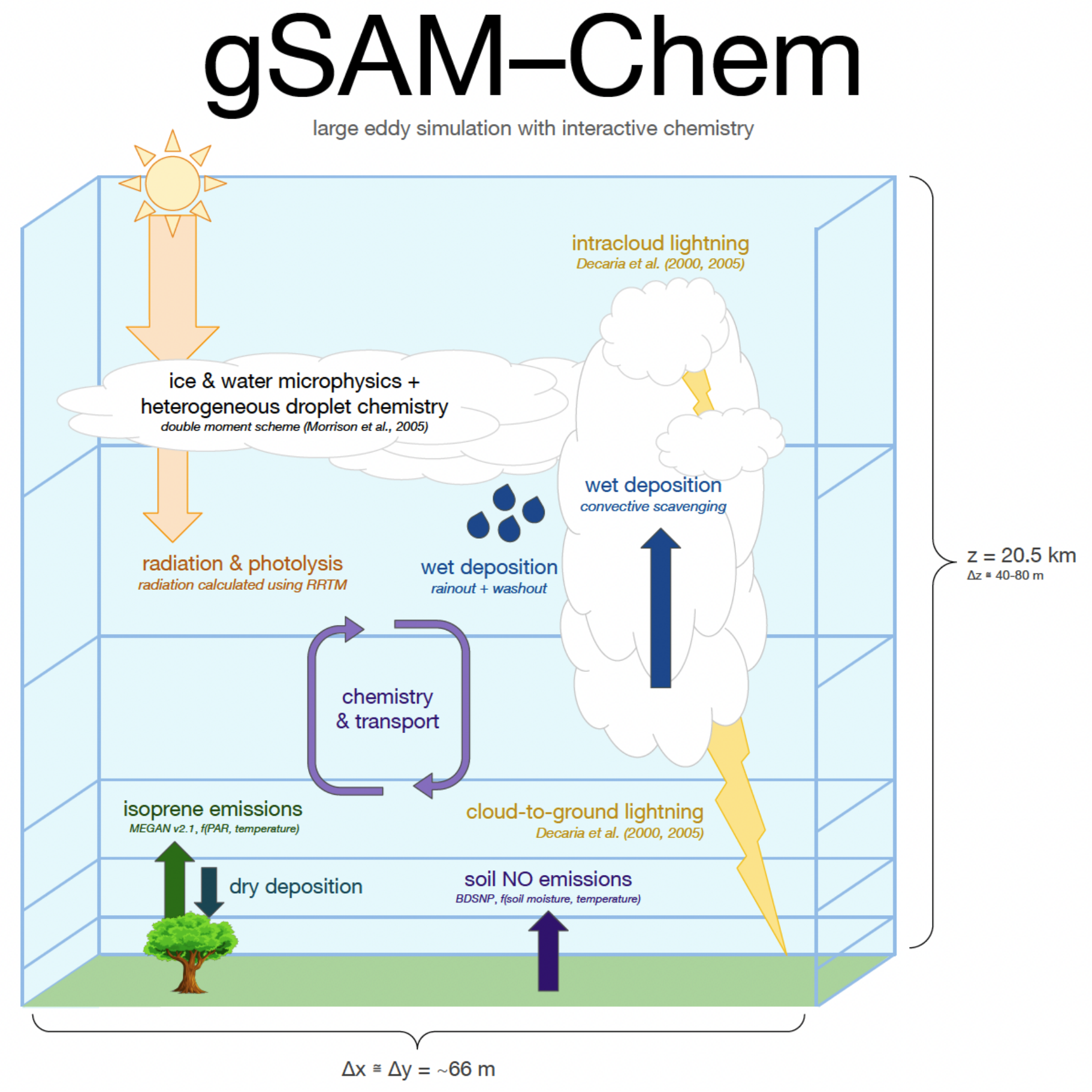 gSAM–Chem model schematic showing radiation, microphysics, chemistry, emissions, and deposition